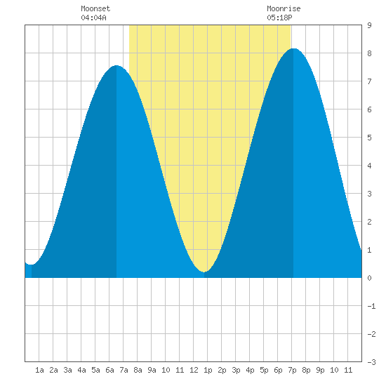 Floyd Creek 2.8 mi Above Entrance tide chart for Monday, October 14, 2024