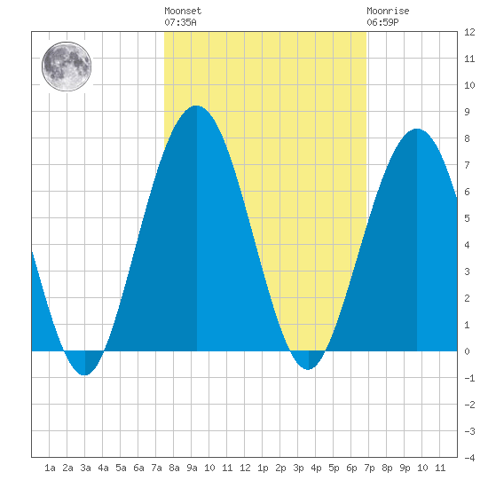 Floyd Creek 2.8 mi Above Entrance tide chart for Thursday, October 17, 2024
