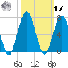 Floyd Creek 2.8 mi Above Entrance tide chart for Thursday, October 17, 2024