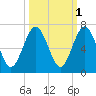 Floyd Creek 2.8 mi Above Entrance tide chart for Tuesday, October 1, 2024