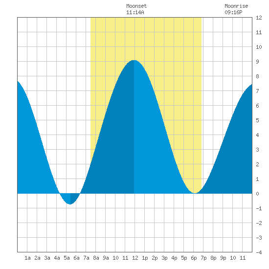 Floyd Creek 2.8 mi Above Entrance tide chart for Sunday, October 20, 2024