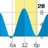 Floyd Creek 2.8 mi Above Entrance tide chart for Sunday, October 20, 2024