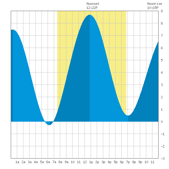 Floyd Creek 2.8 mi Above Entrance tide chart for Monday, October 21, 2024