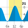 Floyd Creek 2.8 mi Above Entrance tide chart for Monday, October 21, 2024