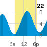 Floyd Creek 2.8 mi Above Entrance tide chart for Tuesday, October 22, 2024