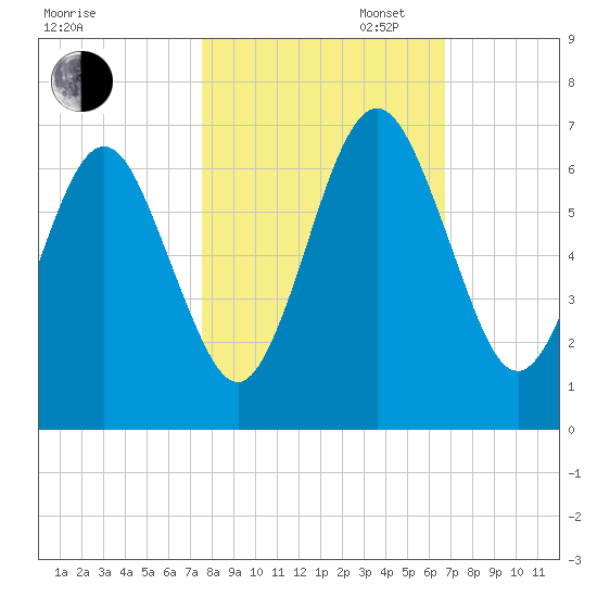 Floyd Creek 2.8 mi Above Entrance tide chart for Thursday, October 24, 2024