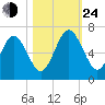 Floyd Creek 2.8 mi Above Entrance tide chart for Thursday, October 24, 2024