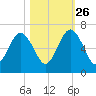 Floyd Creek 2.8 mi Above Entrance tide chart for Saturday, October 26, 2024