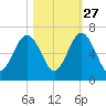 Floyd Creek 2.8 mi Above Entrance tide chart for Sunday, October 27, 2024