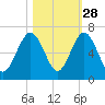 Floyd Creek 2.8 mi Above Entrance tide chart for Monday, October 28, 2024