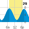 Floyd Creek 2.8 mi Above Entrance tide chart for Tuesday, October 29, 2024