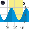 Floyd Creek 2.8 mi Above Entrance tide chart for Wednesday, October 2, 2024