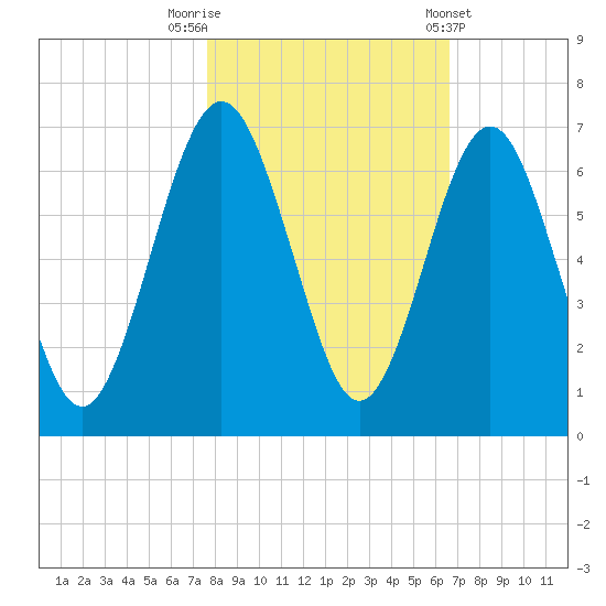 Floyd Creek 2.8 mi Above Entrance tide chart for Wednesday, October 30, 2024