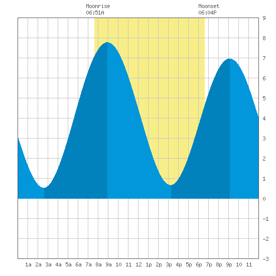 Floyd Creek 2.8 mi Above Entrance tide chart for Thursday, October 31, 2024
