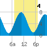 Floyd Creek 2.8 mi Above Entrance tide chart for Friday, October 4, 2024
