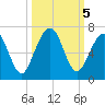 Floyd Creek 2.8 mi Above Entrance tide chart for Saturday, October 5, 2024