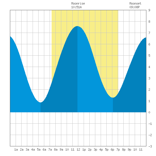 Floyd Creek 2.8 mi Above Entrance tide chart for Sunday, October 6, 2024