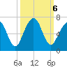 Floyd Creek 2.8 mi Above Entrance tide chart for Sunday, October 6, 2024