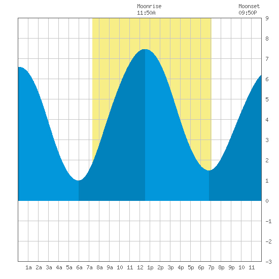 Floyd Creek 2.8 mi Above Entrance tide chart for Monday, October 7, 2024