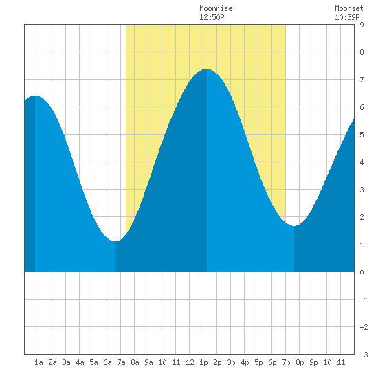 Floyd Creek 2.8 mi Above Entrance tide chart for Tuesday, October 8, 2024