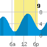 Floyd Creek 2.8 mi Above Entrance tide chart for Wednesday, October 9, 2024