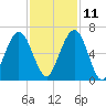 Floyd Creek 2.8 mi Above Entrance tide chart for Monday, November 11, 2024
