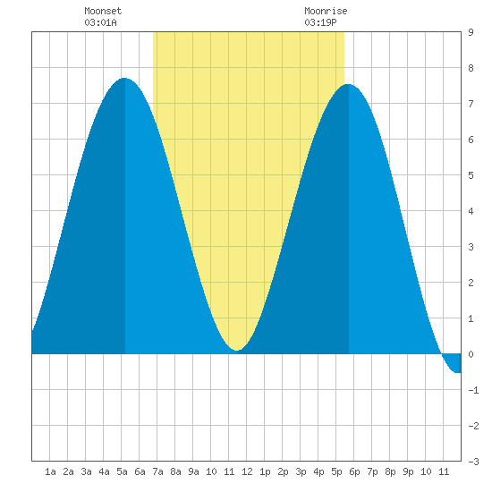 Floyd Creek 2.8 mi Above Entrance tide chart for Tuesday, November 12, 2024