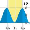 Floyd Creek 2.8 mi Above Entrance tide chart for Tuesday, November 12, 2024