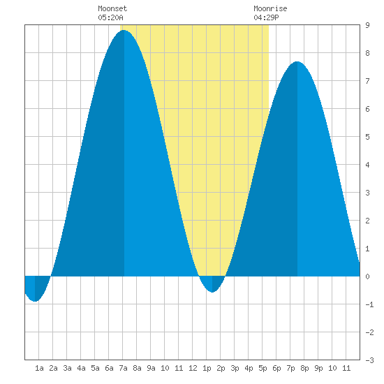 Floyd Creek 2.8 mi Above Entrance tide chart for Thursday, November 14, 2024