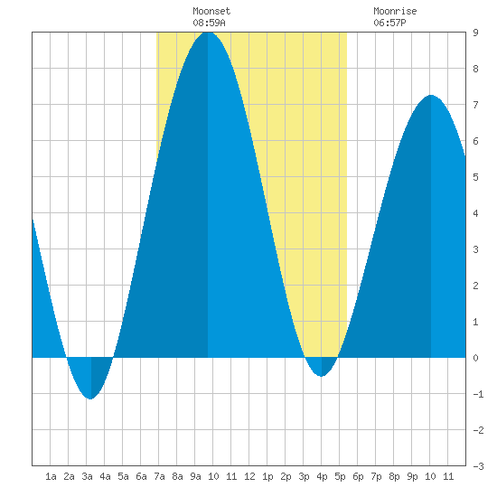 Floyd Creek 2.8 mi Above Entrance tide chart for Sunday, November 17, 2024