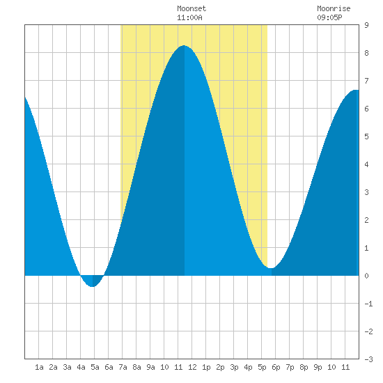 Floyd Creek 2.8 mi Above Entrance tide chart for Tuesday, November 19, 2024