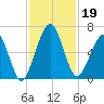 Floyd Creek 2.8 mi Above Entrance tide chart for Tuesday, November 19, 2024