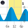 Floyd Creek 2.8 mi Above Entrance tide chart for Friday, November 1, 2024