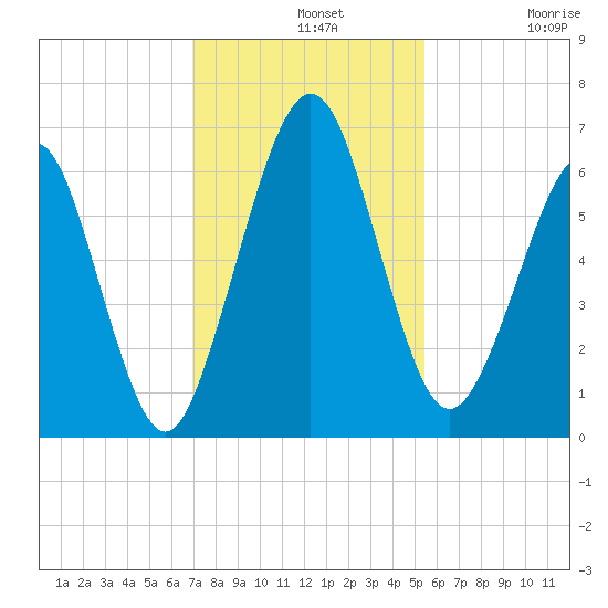 Floyd Creek 2.8 mi Above Entrance tide chart for Wednesday, November 20, 2024