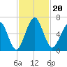 Floyd Creek 2.8 mi Above Entrance tide chart for Wednesday, November 20, 2024