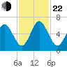 Floyd Creek 2.8 mi Above Entrance tide chart for Friday, November 22, 2024