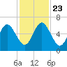 Floyd Creek 2.8 mi Above Entrance tide chart for Saturday, November 23, 2024