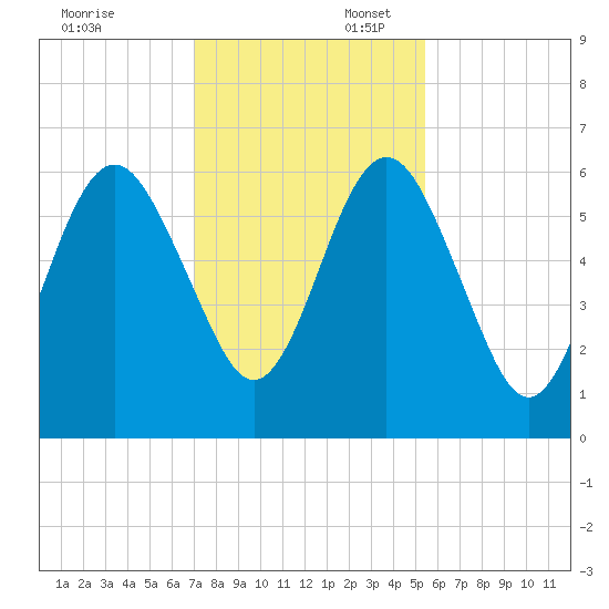 Floyd Creek 2.8 mi Above Entrance tide chart for Sunday, November 24, 2024