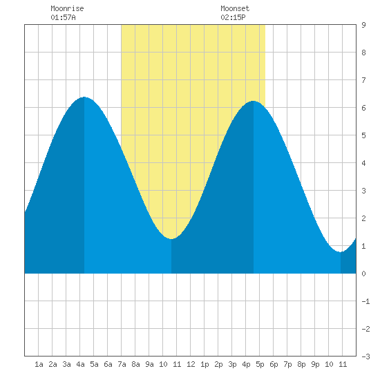Floyd Creek 2.8 mi Above Entrance tide chart for Monday, November 25, 2024