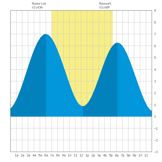 Floyd Creek 2.8 mi Above Entrance tide chart for Wednesday, November 27, 2024