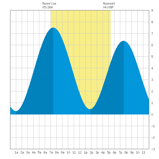 Floyd Creek 2.8 mi Above Entrance tide chart for Friday, November 29, 2024