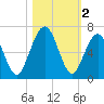 Floyd Creek 2.8 mi Above Entrance tide chart for Saturday, November 2, 2024