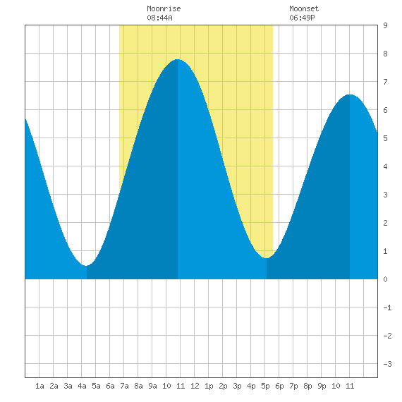 Floyd Creek 2.8 mi Above Entrance tide chart for Sunday, November 3, 2024