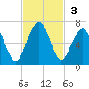 Floyd Creek 2.8 mi Above Entrance tide chart for Sunday, November 3, 2024