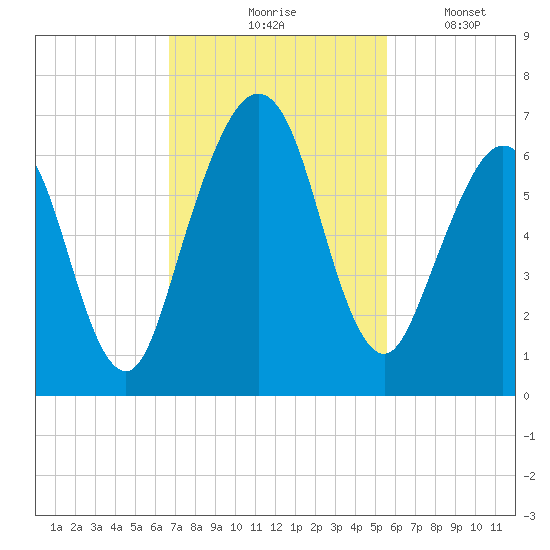 Floyd Creek 2.8 mi Above Entrance tide chart for Tuesday, November 5, 2024