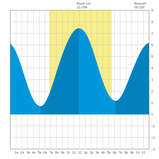 Floyd Creek 2.8 mi Above Entrance tide chart for Wednesday, November 6, 2024