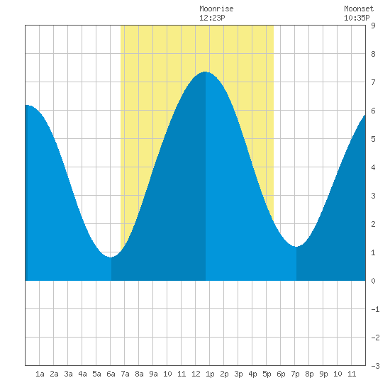 Floyd Creek 2.8 mi Above Entrance tide chart for Thursday, November 7, 2024