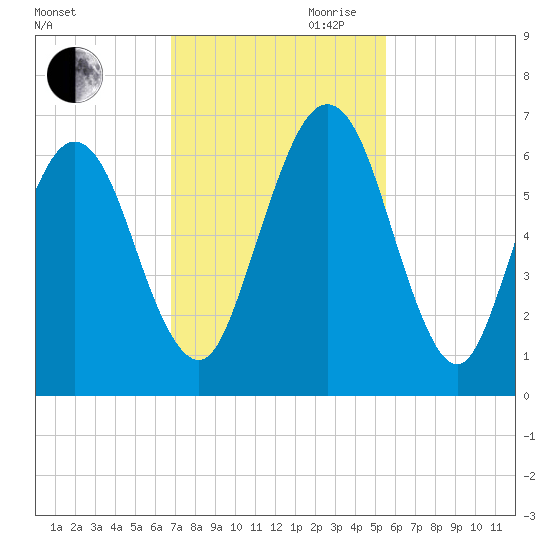 Floyd Creek 2.8 mi Above Entrance tide chart for Saturday, November 9, 2024