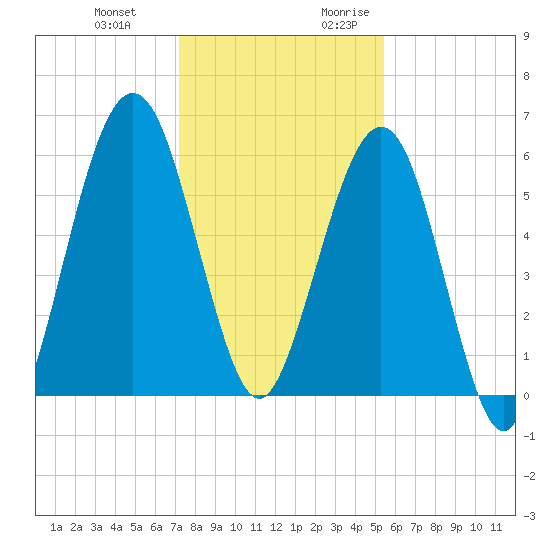 Floyd Creek 2.8 mi Above Entrance tide chart for Wednesday, December 11, 2024