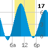 Floyd Creek 2.8 mi Above Entrance tide chart for Tuesday, December 17, 2024